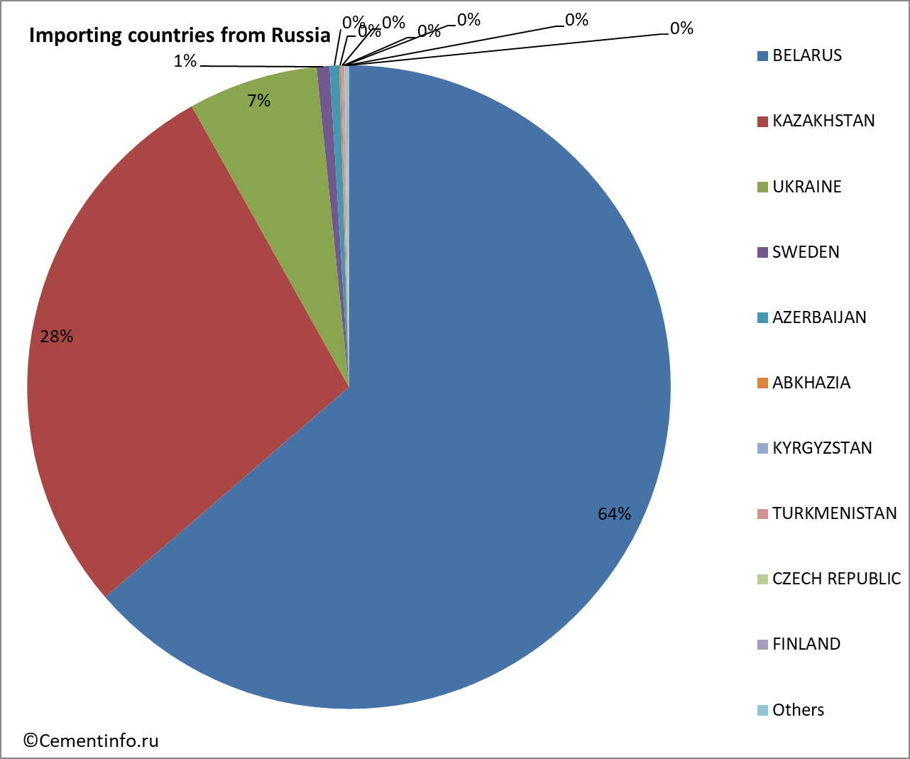 Importing countries from Russia